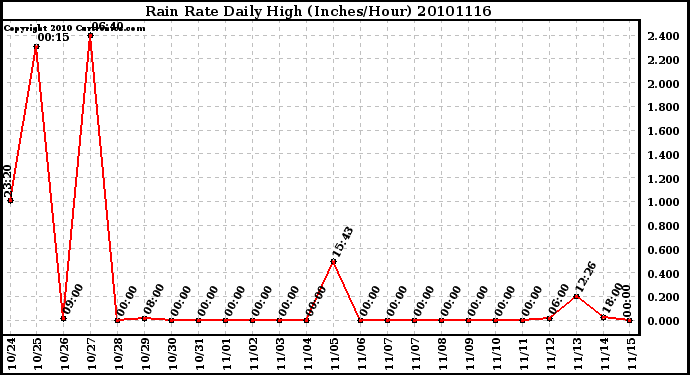 Milwaukee Weather Rain Rate Daily High (Inches/Hour)