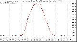 Milwaukee Weather Average Solar Radiation per Hour W/m2 (Last 24 Hours)