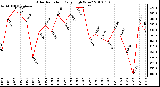 Milwaukee Weather Solar Radiation Daily High W/m2