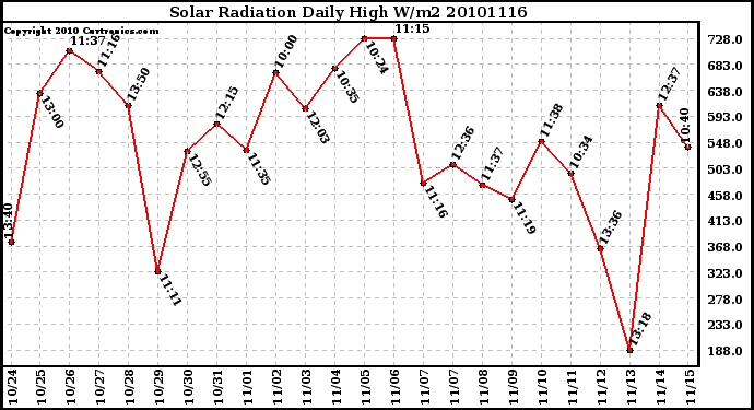 Milwaukee Weather Solar Radiation Daily High W/m2