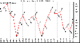 Milwaukee Weather THSW Index Daily High (F)