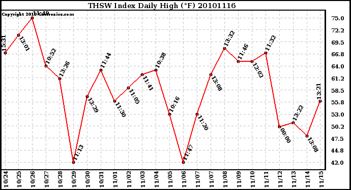 Milwaukee Weather THSW Index Daily High (F)