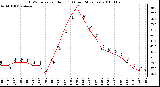 Milwaukee Weather THSW Index per Hour (F) (Last 24 Hours)