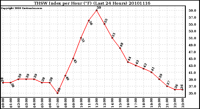 Milwaukee Weather THSW Index per Hour (F) (Last 24 Hours)