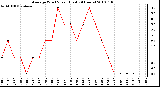 Milwaukee Weather Average Wind Speed (Last 24 Hours)