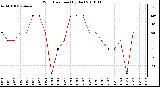 Milwaukee Weather Wind Direction (By Day)