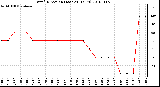 Milwaukee Weather Wind Direction (Last 24 Hours)