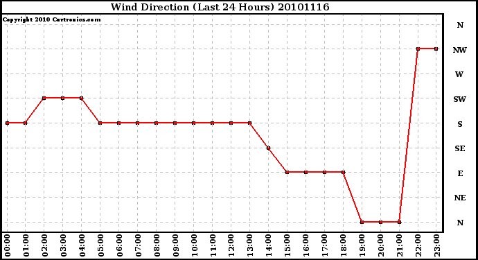 Milwaukee Weather Wind Direction (Last 24 Hours)