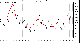 Milwaukee Weather Wind Speed Daily High