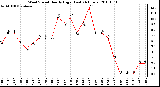 Milwaukee Weather Wind Speed Hourly High (Last 24 Hours)