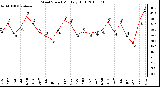 Milwaukee Weather Wind Speed Monthly High