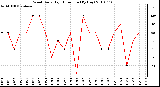 Milwaukee Weather Wind Daily High Direction (By Day)