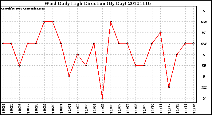 Milwaukee Weather Wind Daily High Direction (By Day)