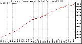 Milwaukee Weather Barometric Pressure per Minute (Last 24 Hours)