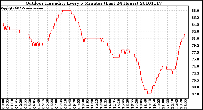 Milwaukee Weather Outdoor Humidity Every 5 Minutes (Last 24 Hours)