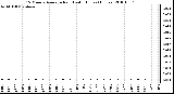 Milwaukee Weather 15 Minute Average Rain Last 6 Hours (Inches)