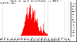 Milwaukee Weather Solar Radiation per Minute W/m2 (Last 24 Hours)