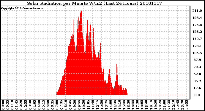 Milwaukee Weather Solar Radiation per Minute W/m2 (Last 24 Hours)