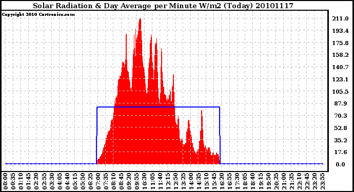 Milwaukee Weather Solar Radiation & Day Average per Minute W/m2 (Today)