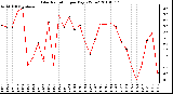 Milwaukee Weather Solar Radiation per Day KW/m2