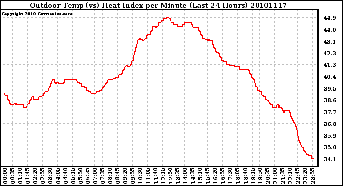 Milwaukee Weather Outdoor Temp (vs) Heat Index per Minute (Last 24 Hours)