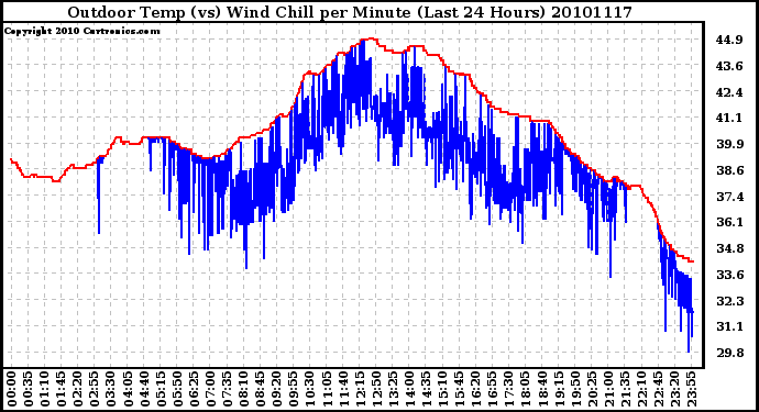 Milwaukee Weather Outdoor Temp (vs) Wind Chill per Minute (Last 24 Hours)