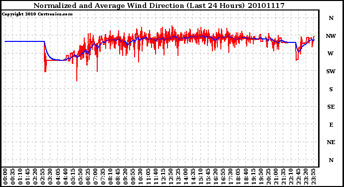 Milwaukee Weather Normalized and Average Wind Direction (Last 24 Hours)