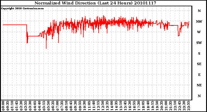 Milwaukee Weather Normalized Wind Direction (Last 24 Hours)