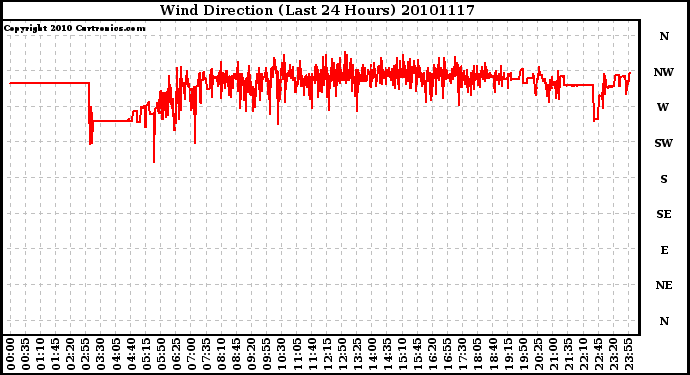 Milwaukee Weather Wind Direction (Last 24 Hours)