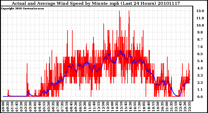 Milwaukee Weather Actual and Average Wind Speed by Minute mph (Last 24 Hours)