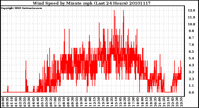 Milwaukee Weather Wind Speed by Minute mph (Last 24 Hours)