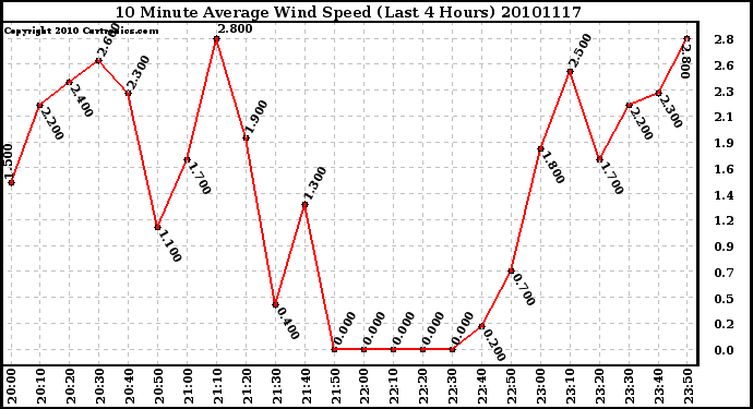 Milwaukee Weather 10 Minute Average Wind Speed (Last 4 Hours)