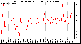 Milwaukee Weather Wind Speed by Minute mph (Last 1 Hour)