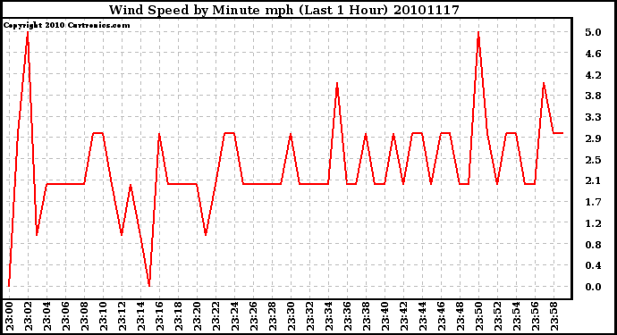 Milwaukee Weather Wind Speed by Minute mph (Last 1 Hour)