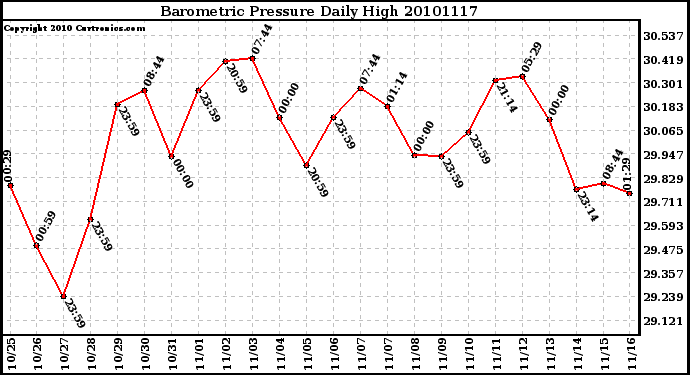 Milwaukee Weather Barometric Pressure Daily High