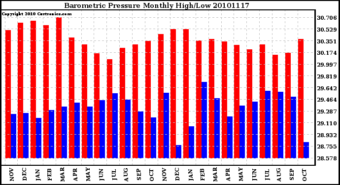 Milwaukee Weather Barometric Pressure Monthly High/Low