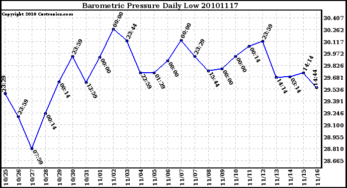 Milwaukee Weather Barometric Pressure Daily Low