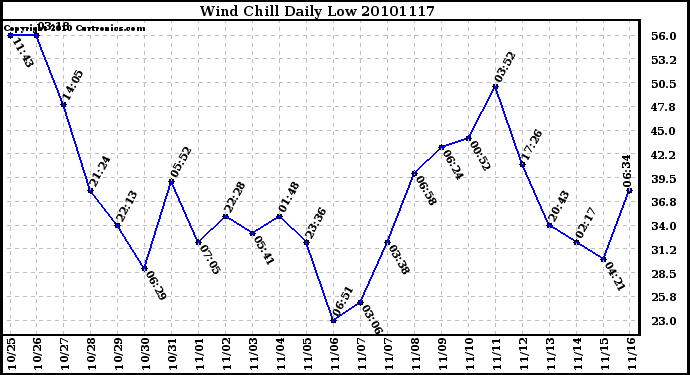 Milwaukee Weather Wind Chill Daily Low