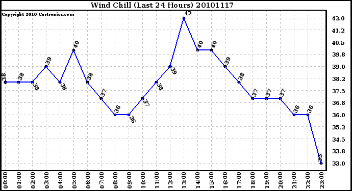 Milwaukee Weather Wind Chill (Last 24 Hours)