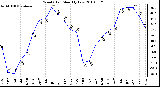 Milwaukee Weather Wind Chill Monthly Low