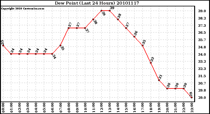 Milwaukee Weather Dew Point (Last 24 Hours)