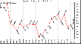 Milwaukee Weather Dew Point Daily High