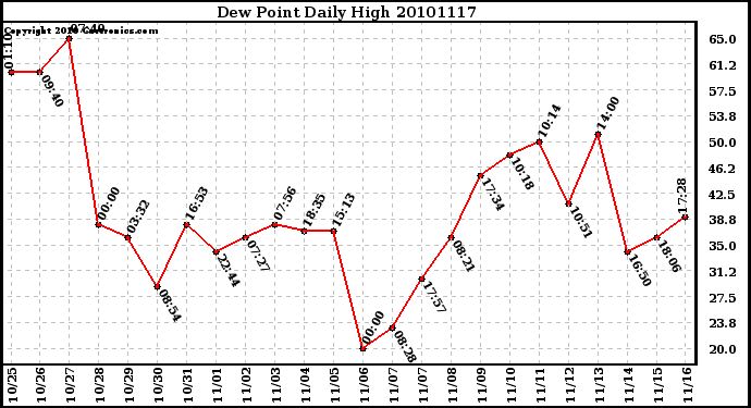 Milwaukee Weather Dew Point Daily High