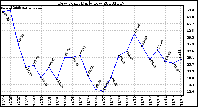 Milwaukee Weather Dew Point Daily Low