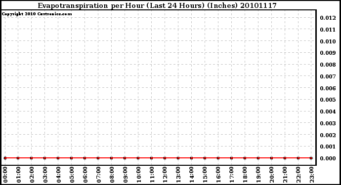 Milwaukee Weather Evapotranspiration per Hour (Last 24 Hours) (Inches)