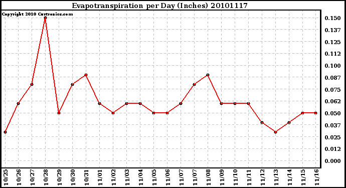 Milwaukee Weather Evapotranspiration per Day (Inches)