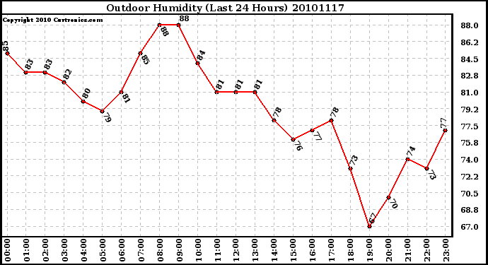 Milwaukee Weather Outdoor Humidity (Last 24 Hours)