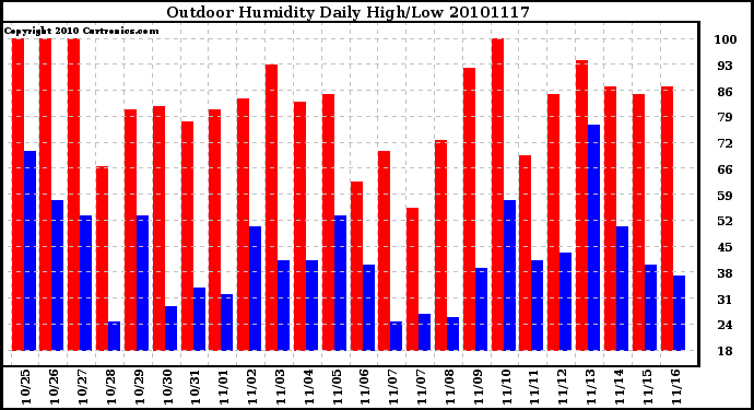 Milwaukee Weather Outdoor Humidity Daily High/Low