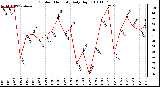 Milwaukee Weather Outdoor Humidity Daily High