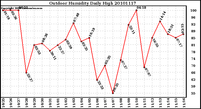 Milwaukee Weather Outdoor Humidity Daily High